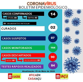Boletim de coronavírus em Iaçu