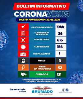 Boletim de coronavírus em Brumado