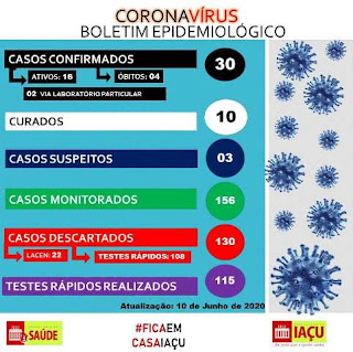 Boletim de coronavírus em Iaçu