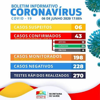 Boletim de coronavírus em Itaetê