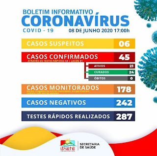 Boletim de coronavírus em Itaetê 