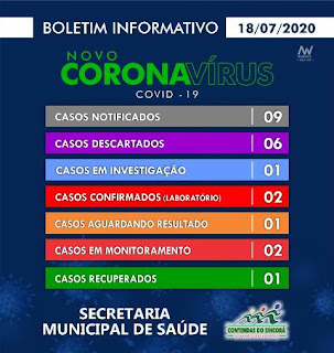 Boletim de coronavírus em Contendas do Sincorá