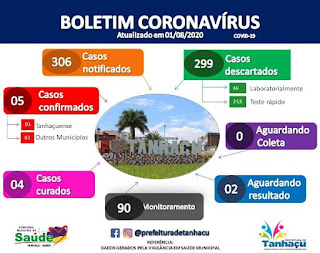 Boletim de coronavírus em Tanhaçu