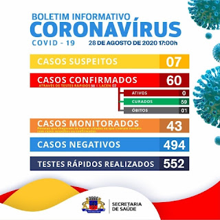 Ótima notícia! Itaetê zera o número de casos ativos de Covid-19