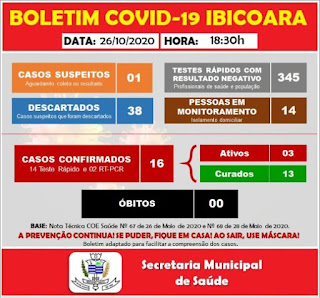 Ibicoara registra 03 novos casos de Covid-19