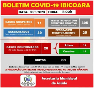 Ibicoara registra 08 novos casos de Covid-19