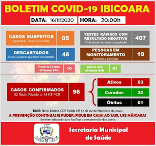 Ibicoara registra mais 10 casos de Covid-19 e 01 cura da doença