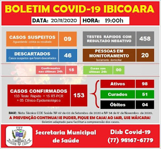 Ibicoara registra mais 15 casos de Covid-19