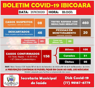 Ibicoara tem 100 pacientes em tratamento da Covid-19