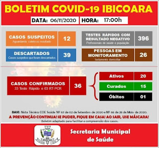 Ibicoara registra mais 02 casos da Covid-19