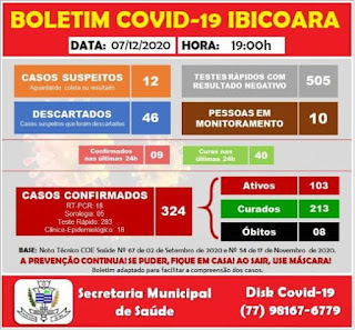 Ibicoara registra 40 pessoas recuperadas e 09 casos positivos da Covid-19