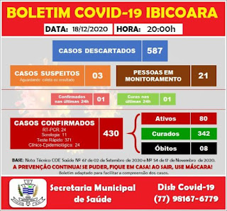 Ibicoara registra mais 01 caso de Covid-19 e 01 cura da doença