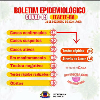 Itaetê fecha ano com 186 casos confirmados da Covid-19 e 133 curados