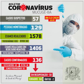 Mucugê registra mais 11 casos de Covid-19; total de ativos chega a 50