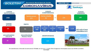 Mais 53 pessoas testam positivo para Covid-19 em Tanhaçu; total é 225