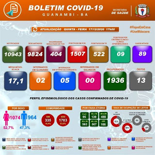 Guanambi registra 13° óbito por Covid-19