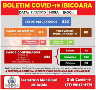 Ibicoara fecha ano com 444 casos confirmados da Covid-19 e 423 curados