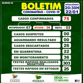 Iramaia registra mais 01 caso de Covid-19 e 04 curas da doença