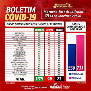 Maracás registra 21° óbito por Covid-19