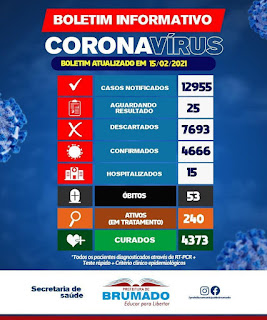 Brumado registra 53º óbito em decorrência da Covid-19