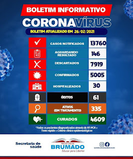 Brumado registra mais 2 óbitos por Covid-19; total chega a 61 mortes