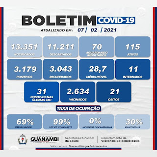 Guanambi registra 21º óbito em decorrência da Covid-19