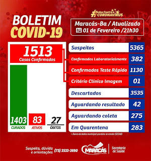 Maracás confirma mais 02 óbitos de Covid-19 e total chega a 27