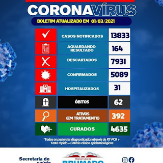 Brumado registra 62º óbito em decorrência da Covid-19