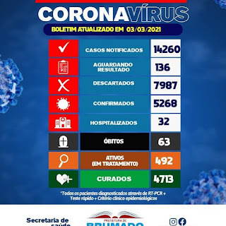 Brumado registra 63º óbito em decorrência da Covid-19