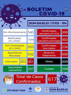 Dom Basílio registra 9º óbito em decorrência da Covid-19