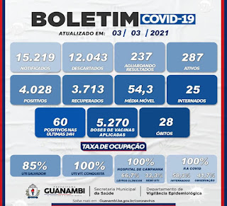 Guanambi registra 2 mortes pela Covid-19 e chega a 28