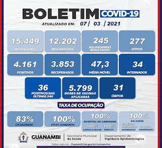 Guanambi registra 2 mortes pela Covid-19 e chega a 31