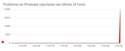 WhatsApp e Instagram voltam a funcionar após instabilidade