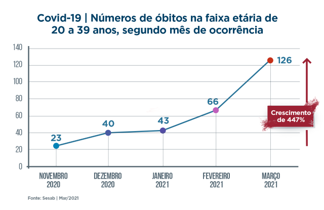 Mortes entre jovens com Covid-19 crescem 447% na Bahia