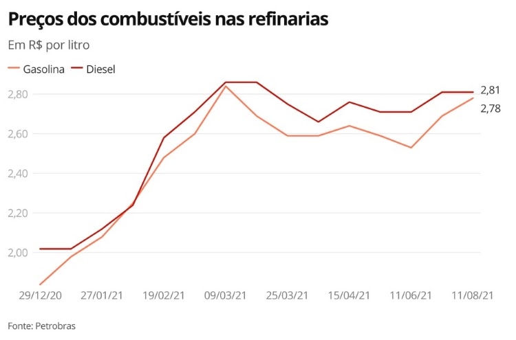 Petrobras sobe preço da gasolina nas refinarias nesta quinta-feira