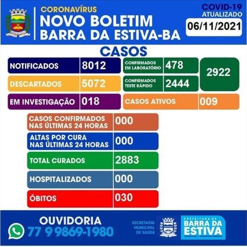 Sobe para 06 o número de estudantes diagnosticados com Covid-19 em Barra da Estiva