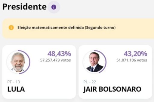 Eleições 2022: Confirmado segundo turno nas eleições presidenciais