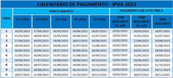 Veículos com placas de finais 3 e 4 devem quitar o IPVA até este mês